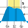 Sequim Bay tide chart for Tuesday, November 5, 2024