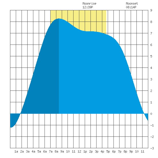 Sequim Bay tide chart for Wednesday, November 6, 2024