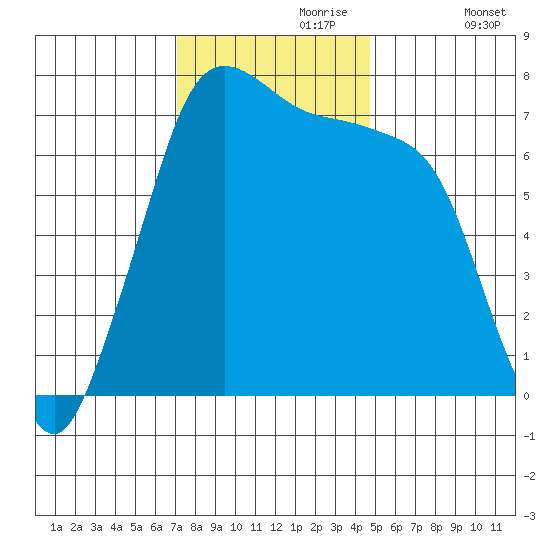 Sequim Bay tide chart for Thursday, November 7, 2024