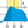 Sequim Bay tide chart for Thursday, November 7, 2024