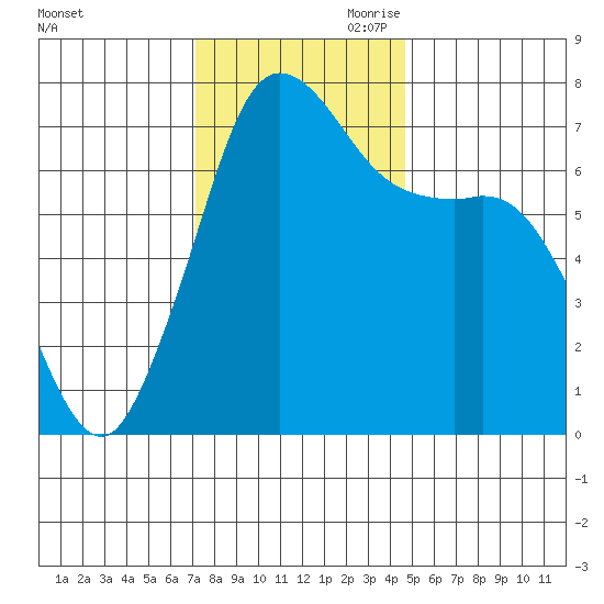 Sequim Bay tide chart for Saturday, November 9, 2024