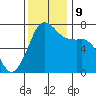 Sequim Bay tide chart for Saturday, November 9, 2024