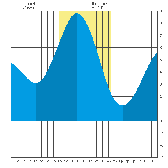 Sequim Bay tide chart for Tuesday, December 10, 2024