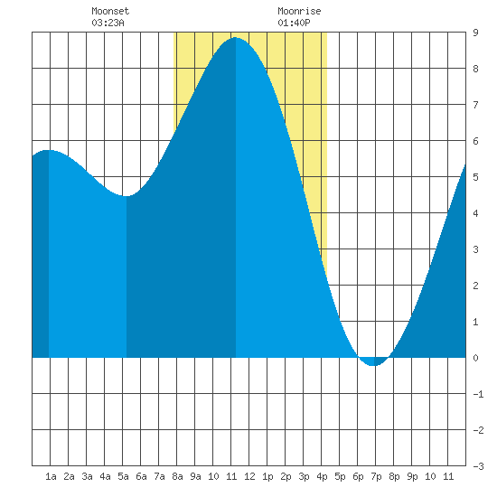 Sequim Bay tide chart for Wednesday, December 11, 2024