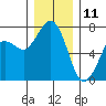 Sequim Bay tide chart for Wednesday, December 11, 2024