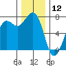 Sequim Bay tide chart for Thursday, December 12, 2024