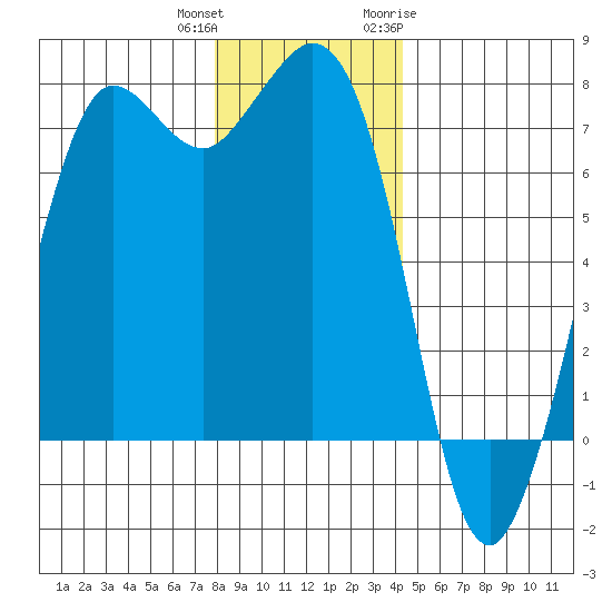 Sequim Bay tide chart for Friday, December 13, 2024