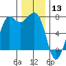 Sequim Bay tide chart for Friday, December 13, 2024
