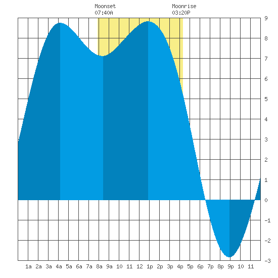 Sequim Bay tide chart for Saturday, December 14, 2024