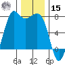 Sequim Bay tide chart for Sunday, December 15, 2024