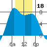 Sequim Bay tide chart for Wednesday, December 18, 2024