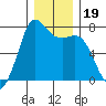 Sequim Bay tide chart for Thursday, December 19, 2024