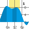 Sequim Bay tide chart for Sunday, December 1, 2024