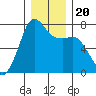 Sequim Bay tide chart for Friday, December 20, 2024