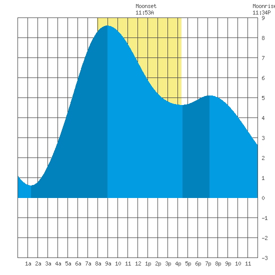 Sequim Bay tide chart for Saturday, December 21, 2024