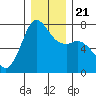 Sequim Bay tide chart for Saturday, December 21, 2024