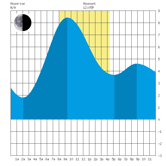 Sequim Bay tide chart for Sunday, December 22, 2024