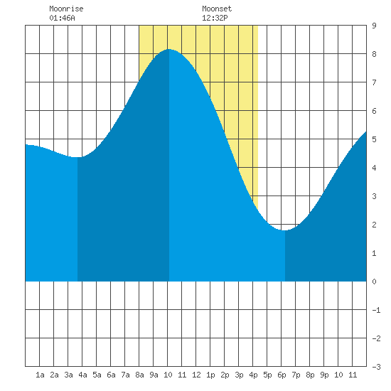 Sequim Bay tide chart for Tuesday, December 24, 2024