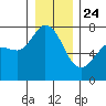 Sequim Bay tide chart for Tuesday, December 24, 2024