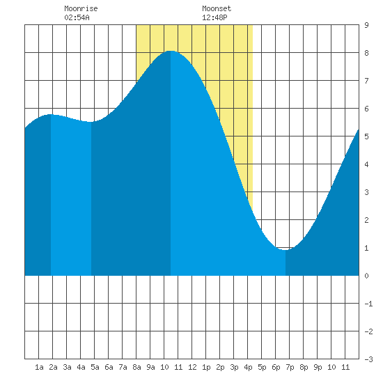 Sequim Bay tide chart for Wednesday, December 25, 2024