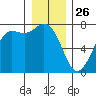 Sequim Bay tide chart for Thursday, December 26, 2024