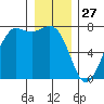 Sequim Bay tide chart for Friday, December 27, 2024