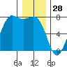 Sequim Bay tide chart for Saturday, December 28, 2024