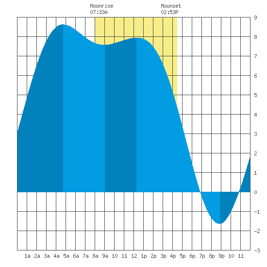 Sequim Bay tide chart for Sunday, December 29, 2024