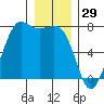 Sequim Bay tide chart for Sunday, December 29, 2024
