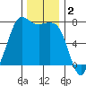 Sequim Bay tide chart for Monday, December 2, 2024