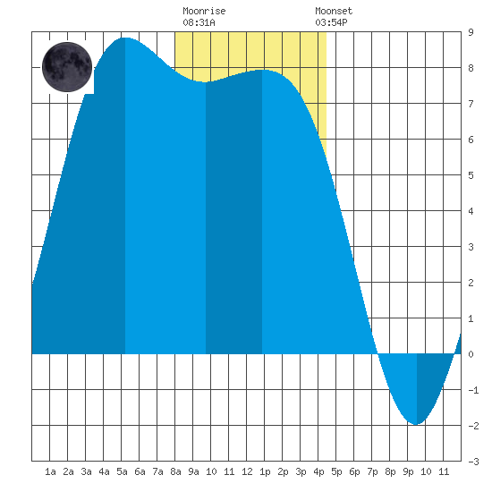 Sequim Bay tide chart for Monday, December 30, 2024