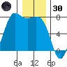 Sequim Bay tide chart for Monday, December 30, 2024