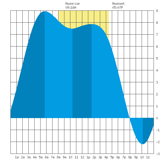 Sequim Bay tide chart for Tuesday, December 31, 2024