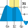 Sequim Bay tide chart for Tuesday, December 31, 2024