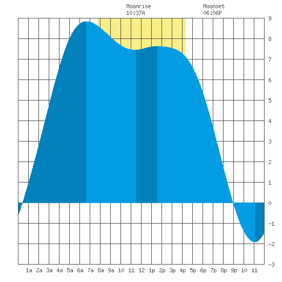 Sequim Bay tide chart for Tuesday, December 3, 2024