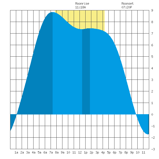 Sequim Bay tide chart for Wednesday, December 4, 2024