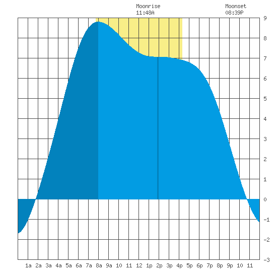 Sequim Bay tide chart for Thursday, December 5, 2024