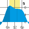 Sequim Bay tide chart for Thursday, December 5, 2024