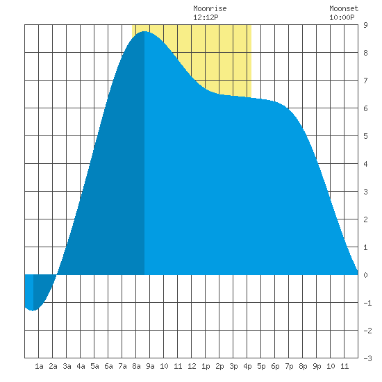 Sequim Bay tide chart for Friday, December 6, 2024