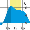 Sequim Bay tide chart for Friday, December 6, 2024