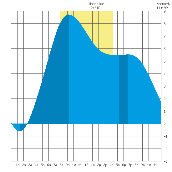 Sequim Bay tide chart for Saturday, December 7, 2024