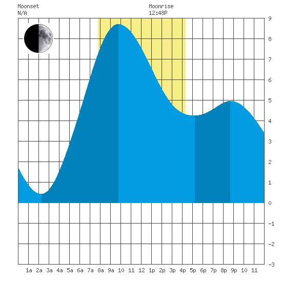 Sequim Bay tide chart for Sunday, December 8, 2024