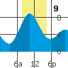 Sequim Bay tide chart for Monday, December 9, 2024