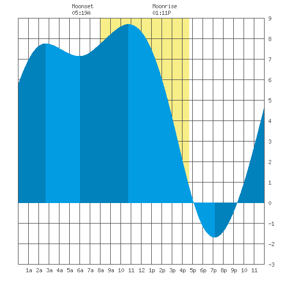 Sequim Bay tide chart for Friday, January 10, 2025