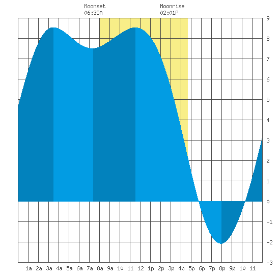 Sequim Bay tide chart for Saturday, January 11, 2025