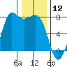Sequim Bay tide chart for Sunday, January 12, 2025