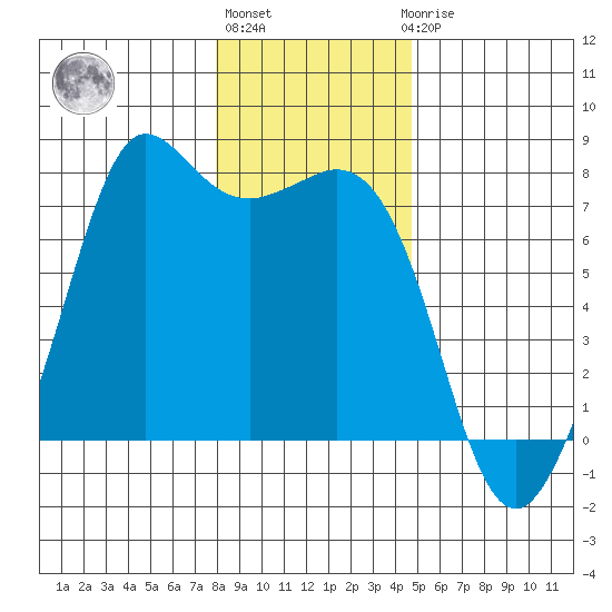 Sequim Bay tide chart for Monday, January 13, 2025