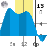 Sequim Bay tide chart for Monday, January 13, 2025