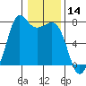 Sequim Bay tide chart for Tuesday, January 14, 2025