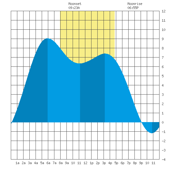 Sequim Bay tide chart for Wednesday, January 15, 2025